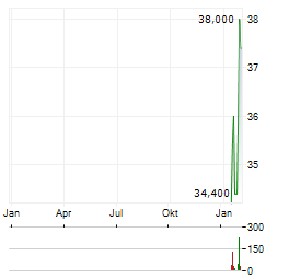 SEMCO TECHNOLOGIES Aktie Chart 1 Jahr