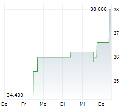 SEMCO TECHNOLOGIES Chart 1 Jahr