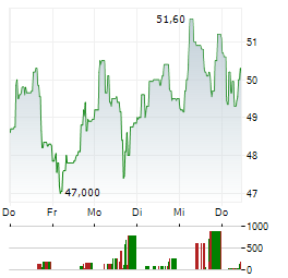 SEMCO TECHNOLOGIES Aktie 5-Tage-Chart