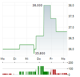SEMCO TECHNOLOGIES Aktie 5-Tage-Chart