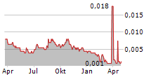 SEMEN BATURAJA TBK Chart 1 Jahr