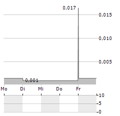 SEMEN BATURAJA Aktie 5-Tage-Chart