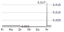 SEMEN BATURAJA TBK 5-Tage-Chart