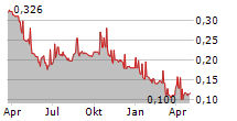 SEMEN INDONESIA PERSERO TBK Chart 1 Jahr