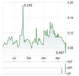 SEMEN INDONESIA Aktie Chart 1 Jahr