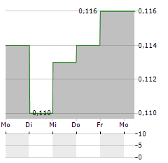 SEMEN INDONESIA Aktie 5-Tage-Chart