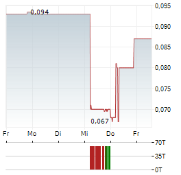 SEMEN INDONESIA Aktie 5-Tage-Chart