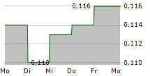 SEMEN INDONESIA PERSERO TBK 5-Tage-Chart