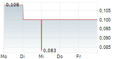 SEMEN INDONESIA PERSERO TBK 5-Tage-Chart