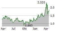 SEMILEDS CORPORATION Chart 1 Jahr