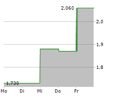 SEMILEDS CORPORATION Chart 1 Jahr