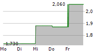 SEMILEDS CORPORATION 5-Tage-Chart