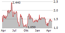 SEMILUX INTERNATIONAL LTD Chart 1 Jahr