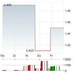 SEMILUX INTERNATIONAL Aktie 5-Tage-Chart