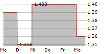 SEMILUX INTERNATIONAL LTD 5-Tage-Chart