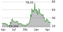 SEMLER SCIENTIFIC INC Chart 1 Jahr