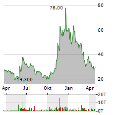 SEMLER SCIENTIFIC Aktie Chart 1 Jahr