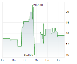 SEMLER SCIENTIFIC INC Chart 1 Jahr