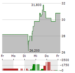 SEMLER SCIENTIFIC Aktie 5-Tage-Chart