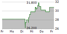 SEMLER SCIENTIFIC INC 5-Tage-Chart