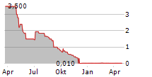 SEMODU AG Chart 1 Jahr