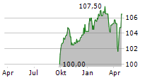 SEMPER IDEM UNDERBERG AG Chart 1 Jahr