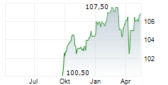 SEMPER IDEM UNDERBERG AG Chart 1 Jahr