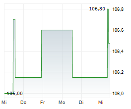 SEMPER IDEM UNDERBERG AG Chart 1 Jahr