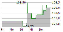 SEMPER IDEM UNDERBERG AG 5-Tage-Chart