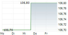 SEMPER IDEM UNDERBERG AG 5-Tage-Chart