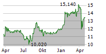 SEMPERIT AG HOLDING Chart 1 Jahr