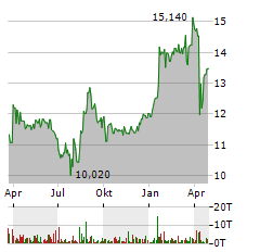 SEMPERIT AG HOLDING Jahres Chart