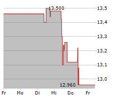 SEMPERIT AG HOLDING Chart 1 Jahr