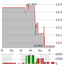 SEMPERIT Aktie 5-Tage-Chart