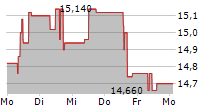 SEMPERIT AG HOLDING 5-Tage-Chart