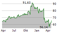 SEMPRA Chart 1 Jahr