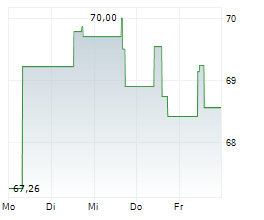 SEMPRA Chart 1 Jahr