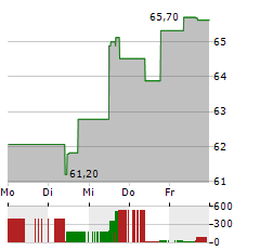 SEMPRA Aktie 5-Tage-Chart