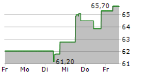 SEMPRA 5-Tage-Chart