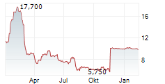 SEMRUSH HOLDINGS INC Chart 1 Jahr