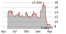 SEMRUSH HOLDINGS INC Chart 1 Jahr