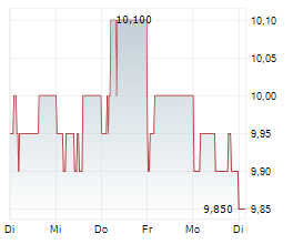 SEMRUSH HOLDINGS INC Chart 1 Jahr