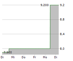 SEMRUSH HOLDINGS INC Chart 1 Jahr