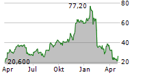 SEMTECH CORPORATION Chart 1 Jahr