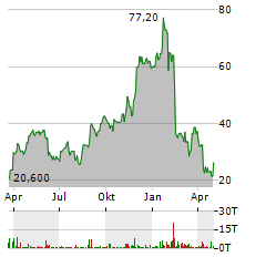 SEMTECH Aktie Chart 1 Jahr