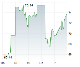 SEMTECH CORPORATION Chart 1 Jahr