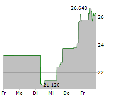 SEMTECH CORPORATION Chart 1 Jahr