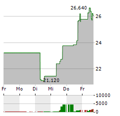 SEMTECH Aktie 5-Tage-Chart