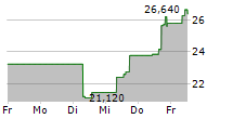 SEMTECH CORPORATION 5-Tage-Chart