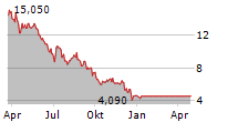 SENDAS DISTRIBUIDORA SA ADR Chart 1 Jahr